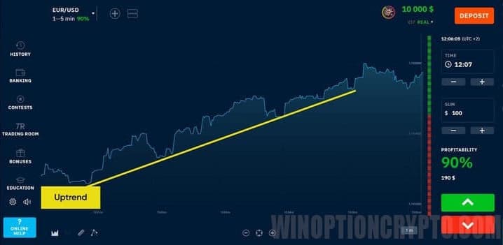uptrend chart